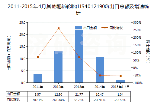 2011-2015年4月其他翻新輪胎(HS40121900)出口總額及增速統(tǒng)計